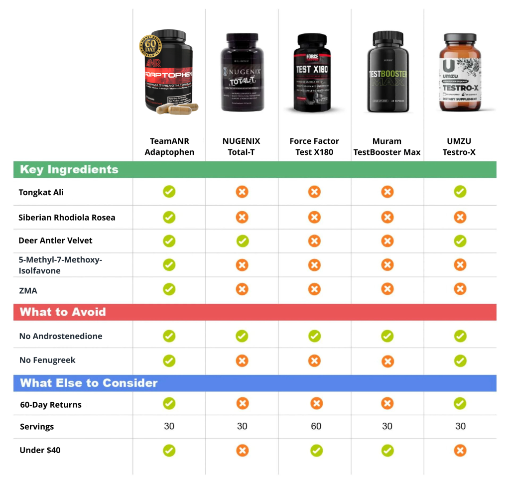 Adaptophen Testosterone Booster Supplement for Men - Natural Health Formula