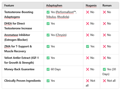 Adaptophen® – Clinically Proven Testosterone Booster for Strength, Energy & Vitality